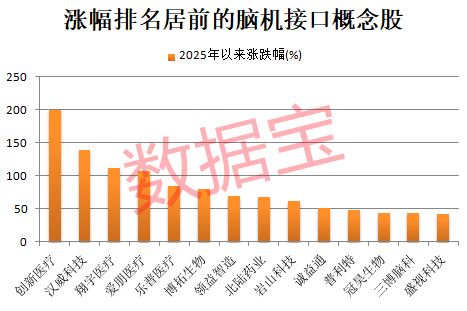 数据丨这类股爆发两大巨头股价创历史新高！全球首个神经重症脑机接口多中心临床试验启动(图3)