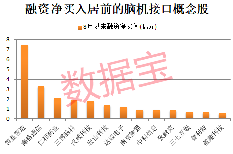 脑机接口产业大消息！融资客净买入的概念股出炉(图4)