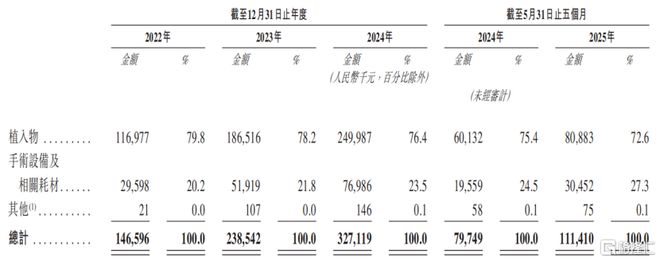 天星医疗冲击IPO专注于运动医学器械领域曾遭保荐人“抛弃”(图4)