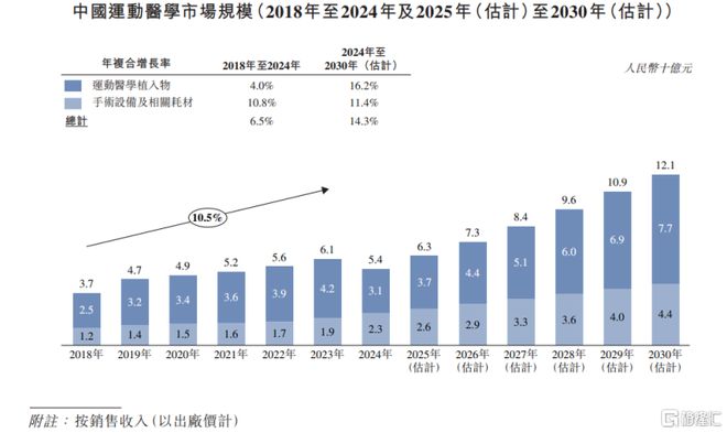 天星医疗冲击IPO专注于运动医学器械领域曾遭保荐人“抛弃”(图5)