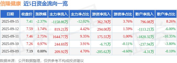 信隆健康（002105）9月15日主力资金净卖出115886万元(图1)