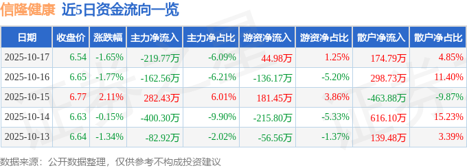 股票行情快报：信隆健康（002105）10月17日主力资金净卖出21977万元(图1)