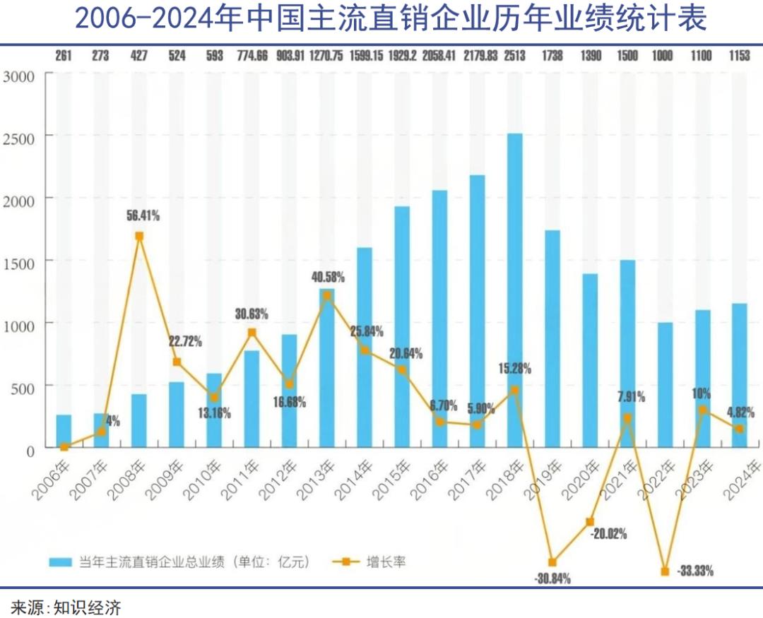 六年后直销已是危城(图2)