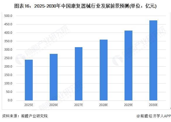 预见2025：《2025年中国康复器械行业全景图谱》（附市场现状、竞争格局和发展趋势等）(图11)