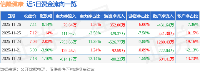 股票行情快报：信隆健康（002105）11月26日主力资金净买入7964万元(图1)