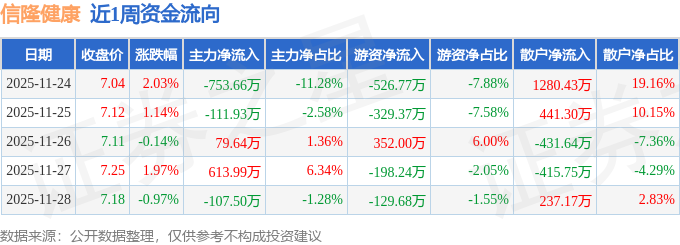 本周盘点（1124-1128）：信隆健康周涨406%主力资金合计净流出27946万元(图1)