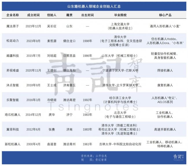山东尖子生 霸榜机器人赛道