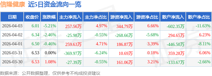 信隆健康（002105）4月3日主力资金净买入25756万元